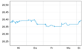 Chart AIS-EUR Gov.LOW DUR.TIL.GRE.Bd Nom.U.ETF EUR Acc. - 1 semaine