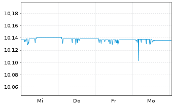 Chart Jan.Hend.Tab.AAA CLO ETF Nom.UNHHEDGED EUR Acc. - 1 Week