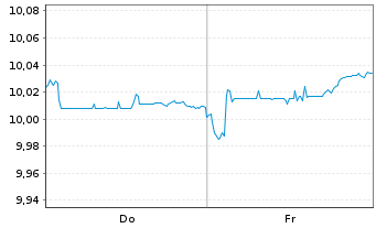 Chart Jan.Hend.Tab.AAA CLO ETF Nom.UNHHEDGED EUR Dis. - 1 semaine