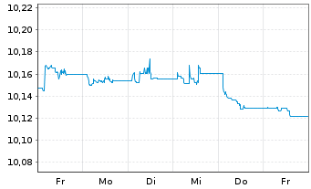 Chart MUL-Amundi EUR HY Corp.Bond - 1 Woche