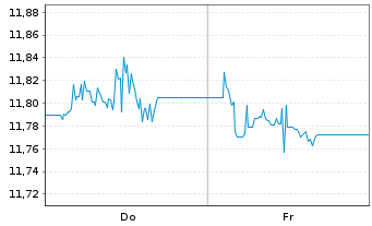 Chart Amu.Idx Sol.Am.Glbl Treas.Bd Act.Nom.Hgd GBP Dis. - 1 Week