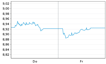 Chart Amundi I.S.-Am.Core EUR C.Bond Nom.Hgd USD Acc. - 1 Week