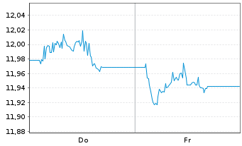 Chart Amundi I.S.-Am.Core EUR C.Bond - 1 Week