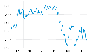 Chart BNPP Easy-S&P 500 II - 1 semaine
