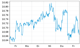 Chart BNPP Easy-S&P 500 II - 1 Week