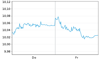 Chart BNPP E.JPM ESG EMU G.B.IG5-7Y Nom.U.ETF EUR Acc. - 1 Week