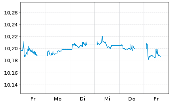Chart BNPP Easy-Alpha Enh.Corp.Bd Act.Nom.U.ETF EUR Acc. - 1 Woche