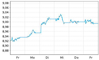 Chart BNPPE-Al.enh.USD Corp.Bd Act.Nom.U.ETF USD Acc.oN - 1 Woche