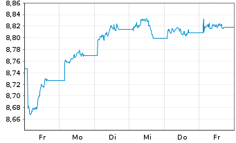Chart BNPP Easy-Alp.enh.Glbl H.Yield Nom.U.ETF USD Acc. - 1 Woche