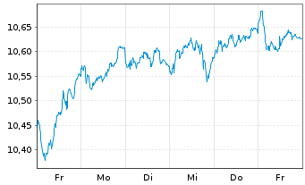 Chart BNPP Easy-Alpha Enh.Europe Act.Nom.U.ETF EUR Acc. - 1 Woche