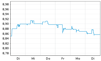 Chart TABULA-JHT AAA USD CLO ETF Nom.UNHHEDGED USD Acc. - 1 Week