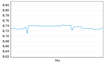 Chart Xtr.II Eurozone Gov.Bond 1-3 - 1 Week