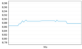 Chart Xtr.II Eurozone Gov.Bond 5-7 - 1 Week