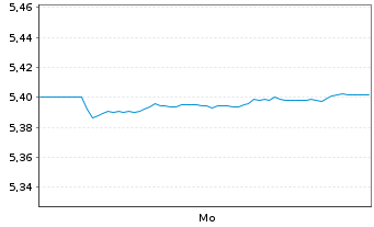Chart Xtrackers II Australia Gov.Bd - 1 Week