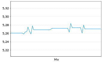 Chart Xtrackers II Australia Gov.Bd - 1 Week