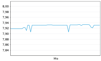 Chart Xtrackers II Japan Gov.Bond - 1 Week