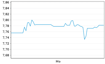 Chart Xtrackers II Japan Gov.Bond - 1 Week