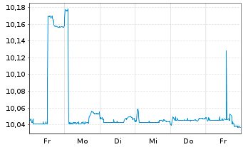 Chart BNPP Easy-Overnight EUR Acc. - 1 Woche