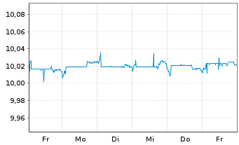 Chart BNPP Easy-Overnight Act.Nom. U.ETF EUR Dis. oN - 1 Woche