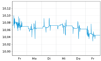 Chart BNPPE-JPM ESG E.Gov.Bd.IG1-10Y Nom.U.ETF EUR Acc. - 1 Woche