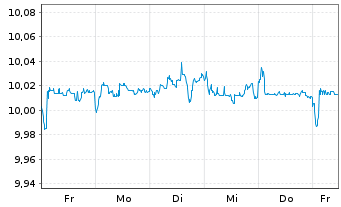 Chart UBS(L)FS-UBS EUR AAA CLO ETF EUR Acc. - 1 Woche