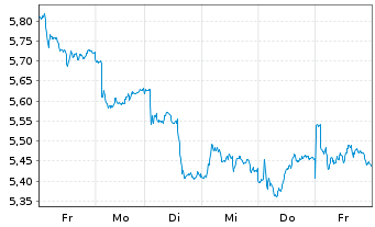 Chart Amu.Idx Sol-STOXX Eur.DEFENSE Nom.U.ETF EUR Acc. - 1 Week