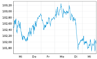 Chart Oss.LUX-Oss.MSCI Eur. Act.Port.U.ETF 1C EUR Acc.oN - 1 Week