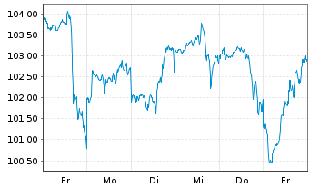 Chart Oss.LX-Sh.Ba.C.US Sec.Tilt.TR - 1 Woche