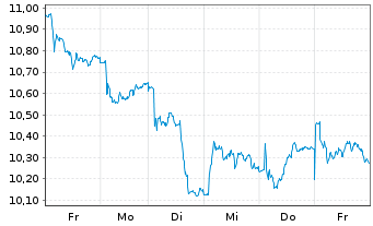 Chart BNPP Easy Bloombrg Eur.Defense Nom.U.ETF EUR Acc. - 1 semaine