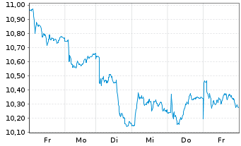 Chart BNPP Easy Bloombrg Eur.Defense Nom.U.ETF EUR Dis. - 1 semaine