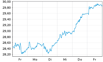 Chart Xtr.Xtr.Eur.Def.Tech.ETF - 1 Woche