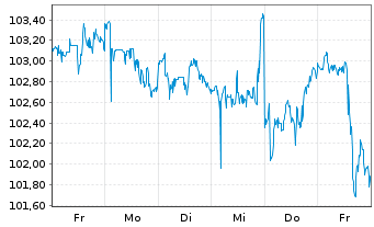 Chart Oss.LUX-Oss.MSCI Wld Act.Por. U.ETF 1C EUR Acc. oN - 1 Week