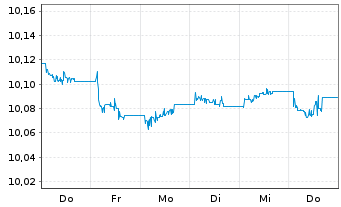 Chart UBSLS-EUR Treasury Yield Plus Act.Nom. EUR Acc. oN - 1 Woche