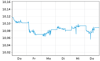 Chart UBSLS-EUR Treasury Yield Plus Act.Nom. EUR Dis. oN - 1 Woche
