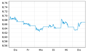 Chart UBSLS-USD Treasury Yield Plus Act.Nom. USD Acc. oN - 1 Woche