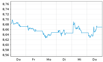 Chart UBSLS-USD Treasury Yield Plus Act.Nom. USD Dis. oN - 1 Woche