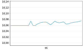 Chart B.P.E.JP.ESG EMU Go.Bd IG7-10 Nom.U.ETF EUR Acc. - 1 Week