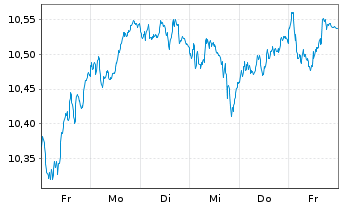 Chart BNPP Easy-ESG enh.EMU Act.Nom. U.ETF USD Acc. oN - 1 Woche
