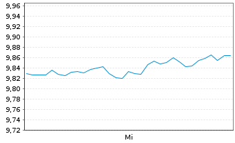 Chart BNPP Easy-MSCI Eur. Act.Nom. U.ETF EUR Acc. oN - 1 Week