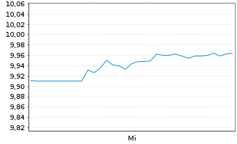 Chart BNPP Easy-MSCI Jap. Act.Nom. U.ETF EUR Acc. oN - 1 Week