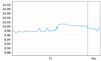 Chart UmweltBank-Gr.Soc.Bd EUR Act.Port. P EUR Dis. oN - 1 Week