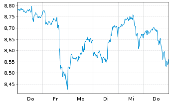 Chart MUL.UN.Lu.Am.S&P400 US Mid Cap - 1 Woche