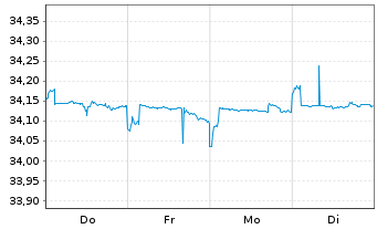 Chart Xtr.II Euroz.Gov.Bd 1-3 ESG Ti Port.1C EUR Acc. - 1 Woche