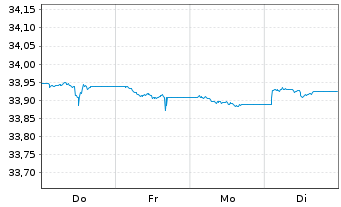 Chart Xtr.II Euroz.Gov.Bd 3-5 ESG Ti Port.1C EUR Acc. - 1 Woche