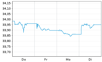 Chart Xtr.II Euroz.Gov.Bd 5-7 ESG Ti Port.1C EUR Acc. - 1 Woche