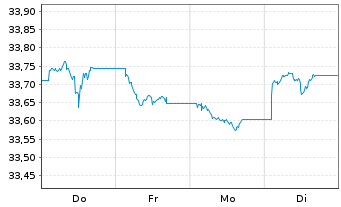 Chart Xtr.II Euroz.Go.Bd 7-10 ESG Ti Port.1C EUR Acc. - 1 Woche