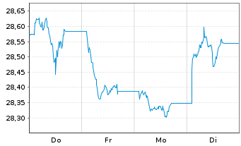 Chart Xtr.II Euroz.Gov.Bd 10+ESG Ti Act.Port.1C EUR Acc. - 1 Woche