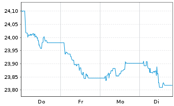 Chart Xtr.II-Xtr.II Sa.USD Gl.Ag.Su. Port.1D USD Dis. - 1 Woche