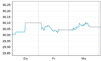 Chart Xtr.II Ta.Ma.09 2035 EUR Co.Bd Port.1D EUR Dis. - 1 Week