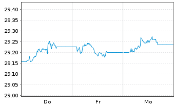 Chart Xtr.II Ta.Ma.09 2036 EUR Co.Bd Port.1D EUR Dis. - 1 Week